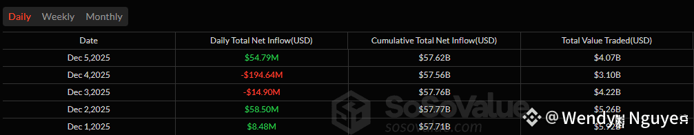Bitcoin ETFs Rebound to Inflows as Ether Outflows Deepen