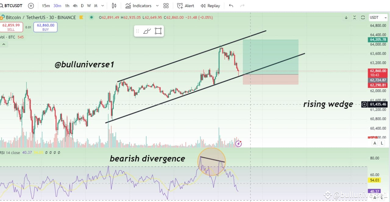 Pattern Change Chat Btc $BTC update : BTC have rising wedge bearish chart pattern i ...
