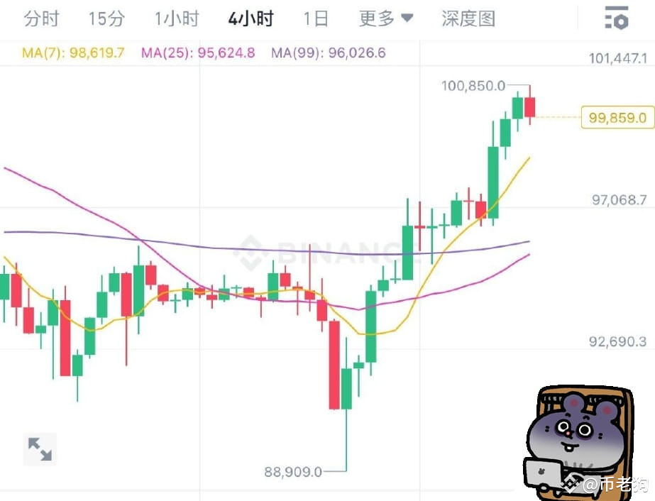 #XRP突破新高? Currently, on the 4-hour level, the price has bee | 币老狗 on ...