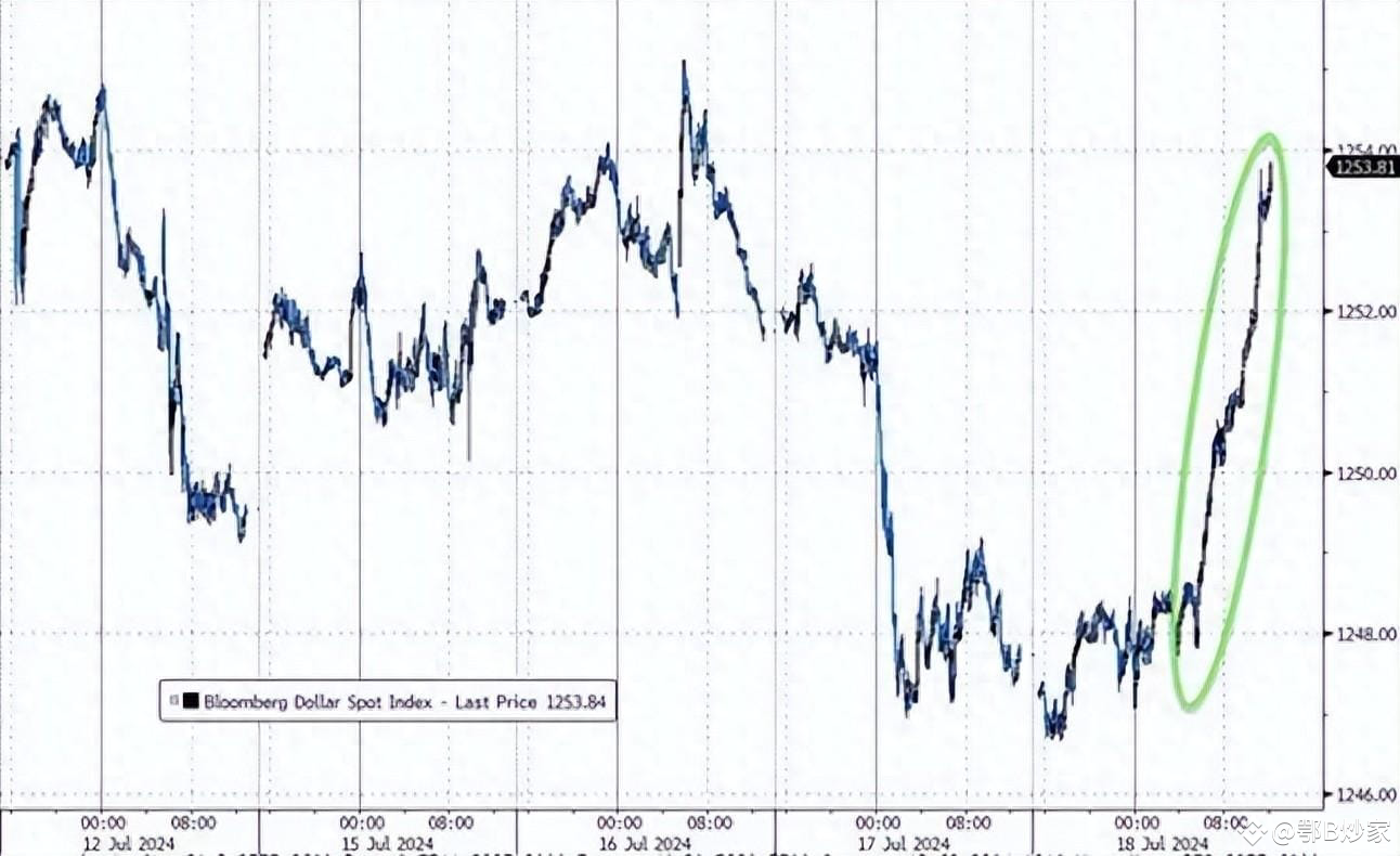 美方难受了，美债居然大跌，我国全力抛售，全球都欠特朗普钱？ | 江枫资本ຢູ່ຟີດຂ່າວຂອງ Binance