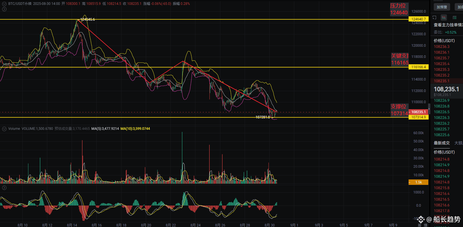 币安老板求我别发话！巨鲸已跑路，ETF流入是假象！真实数据吓死你！ | 船长趋势发布于币安广场