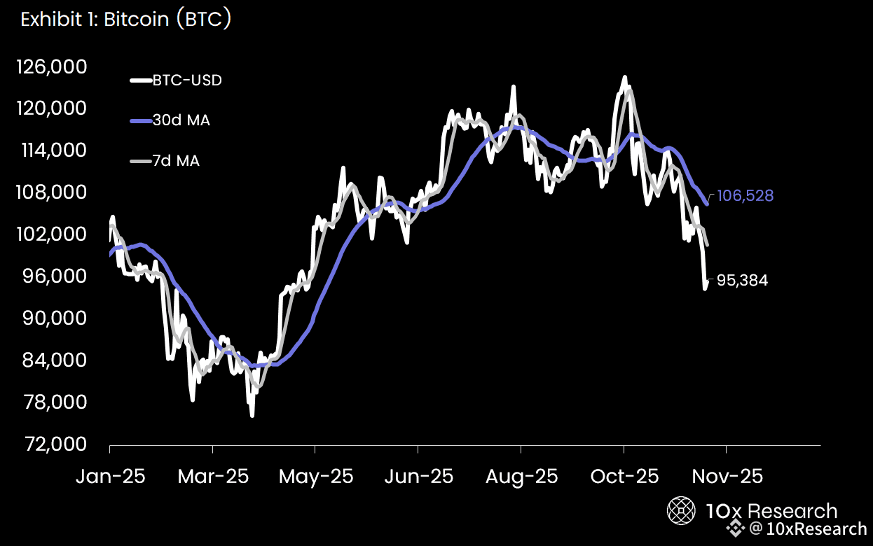 Bitcoin (BTC-USD is below the 7-day moving average -> | 10xResearch on ...