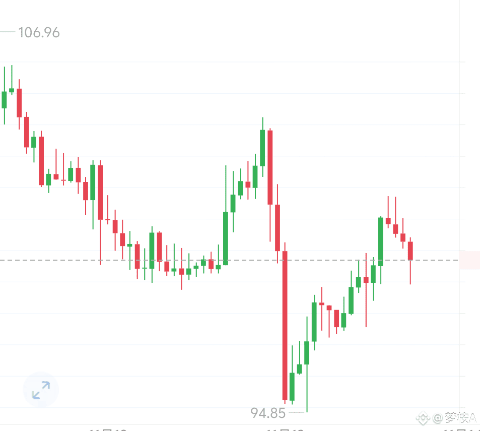 November 13 LTC: At the current price level near 99, the | 钟灵A on Binance  Square
