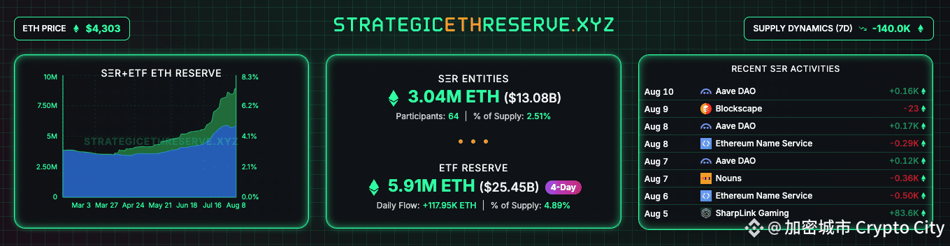 以太幣儲備公司累計持有超130億鎂ETH