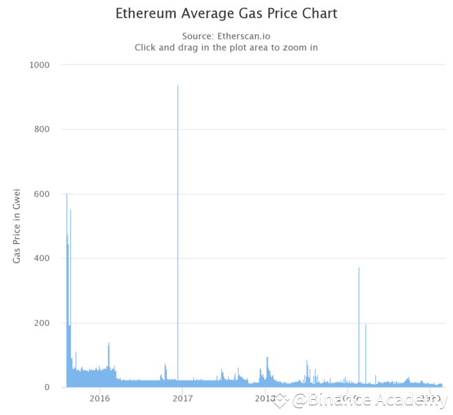 The average gas price in gwei over time