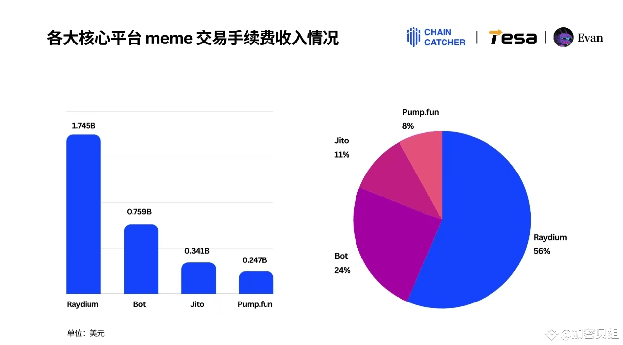Memecoin成为最大热点，Ray上最大的“氪金玩家”一年花费近1.3亿美元，sol公链生态赚的盆满钵满！Sol迎来新年重大升级利好，去年Break  Point大会上宣布的主网升级进入实质性测试！ | 加密贝姐