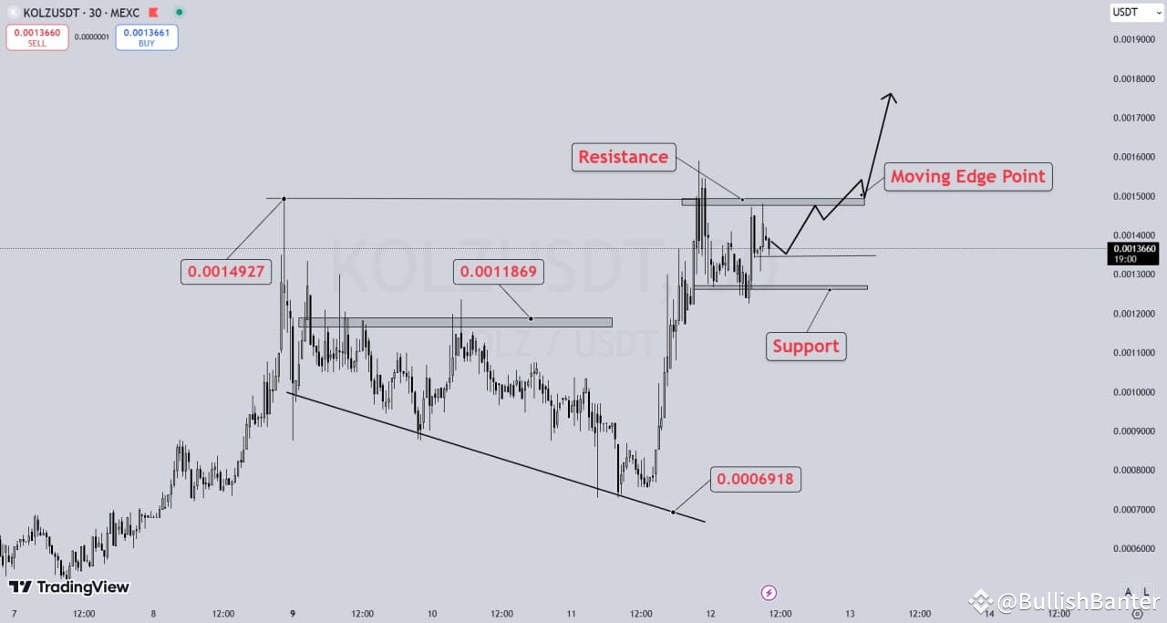 #KOLZ chart displays a clear bullish structure, supported by ...