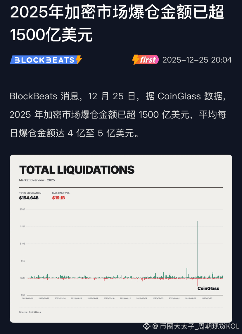 2025 年加密市场爆仓金额已超1500 亿美元，平均每日爆仓金额达4 亿至5 亿美元。 一百个人进圈，九成都是| 币圈大太子_周期现货KOL发布于币 安广场