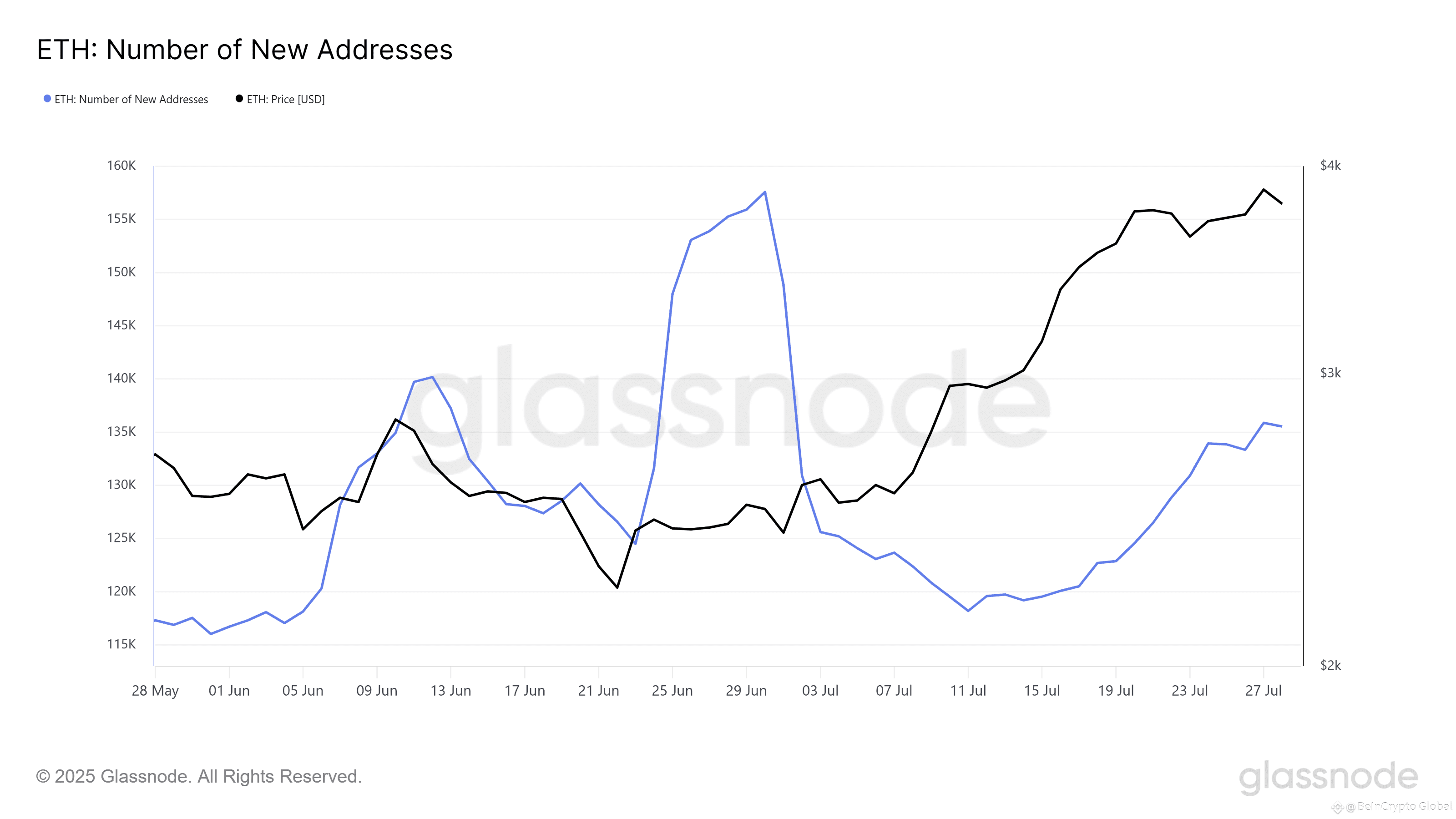 Ethereum New Addresses