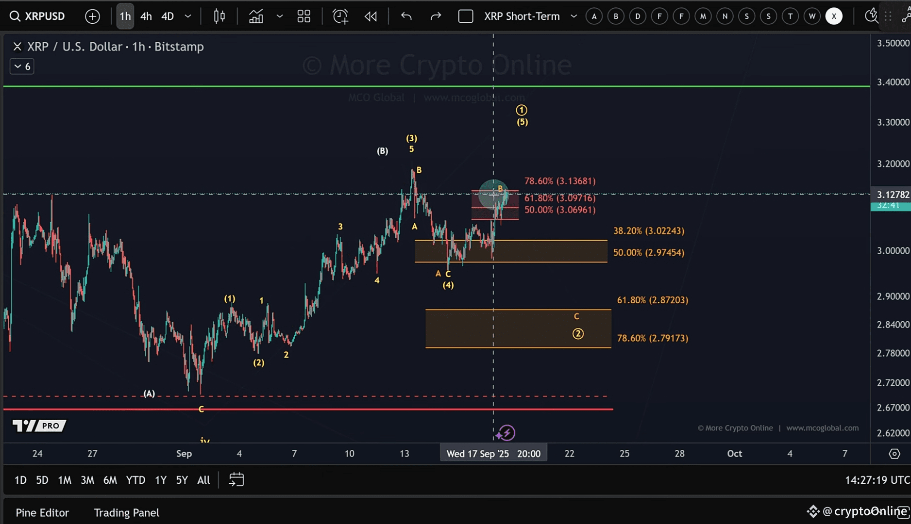 🚀 XRP Breakout Preparation: Key Levels to Watch | cryptoOnline on Binance  Square