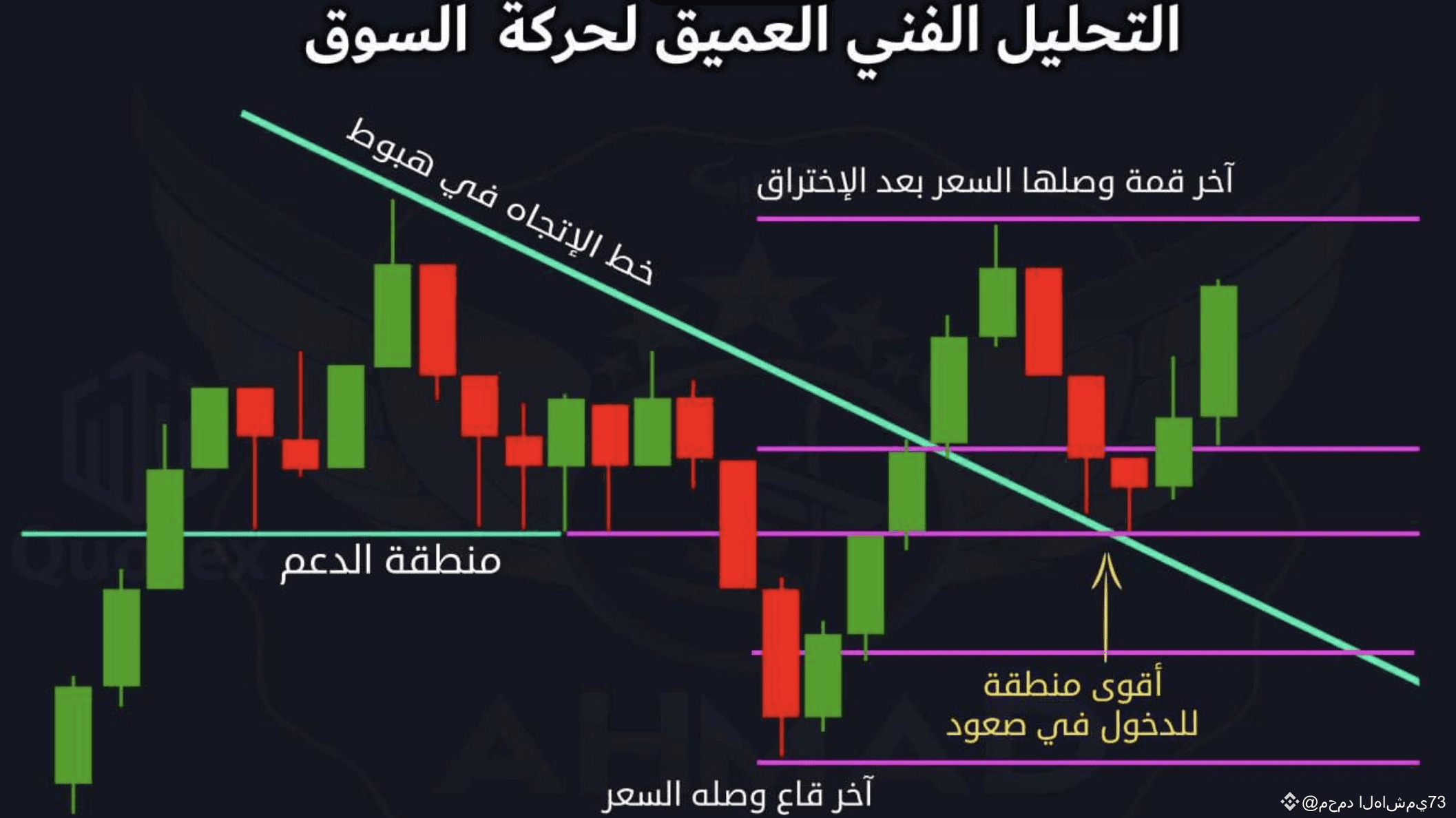 Market Movement Example A Simple Explanation of Technical Analysis of Market Movement | محمد ...