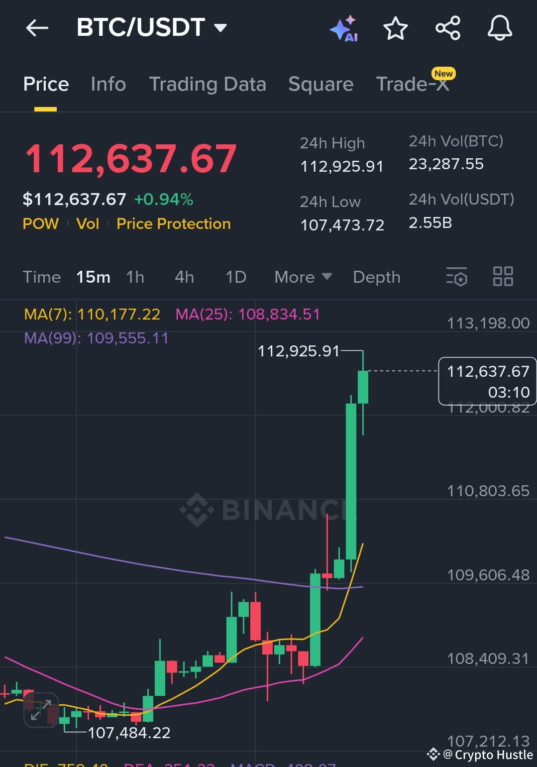 Market Bullish BTC Towards 115k$ ETH 4100$ very soon #dy | Crypto Hustle on  Binance Square