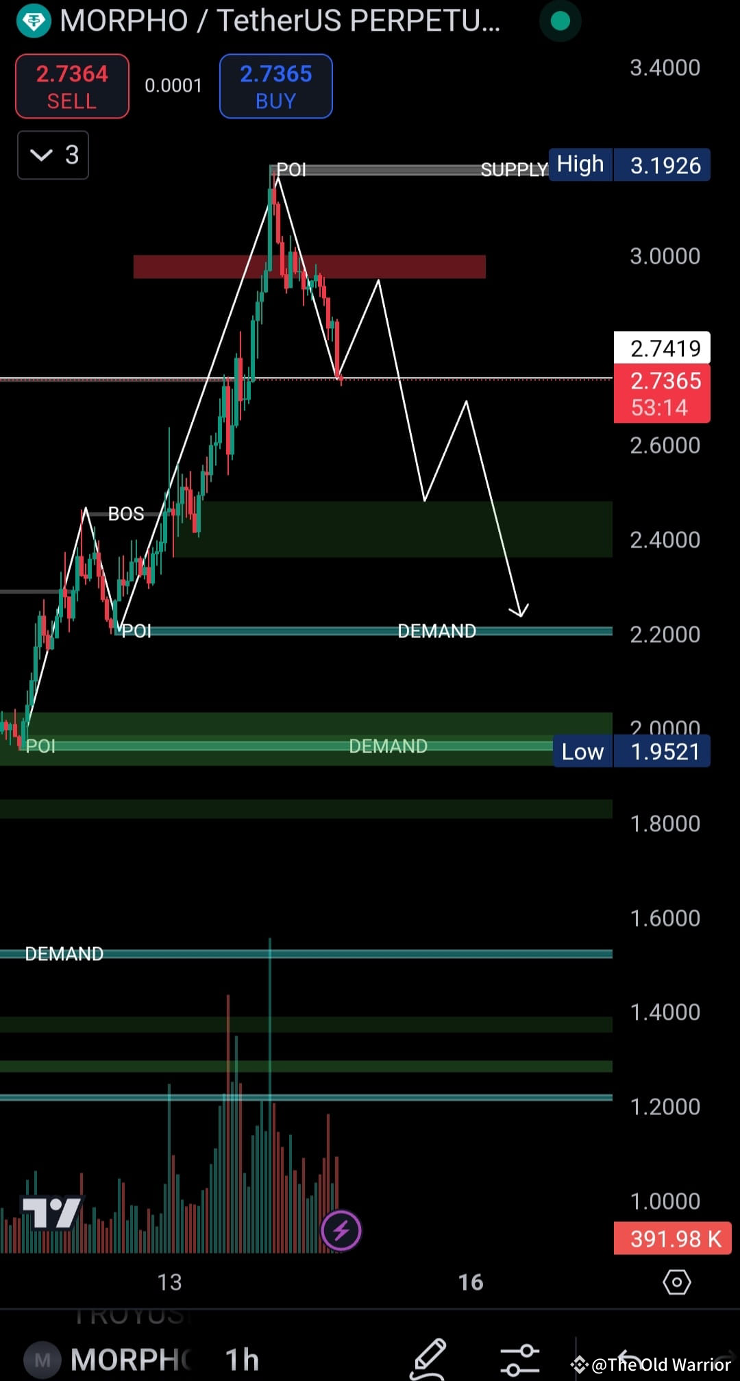 Short Position In MORPHO MORPHOUSDT Entry Point 2 75 Or The Old Short Position In MORPHO MORPHOUSDT Entry Point 2 75 Or The Old