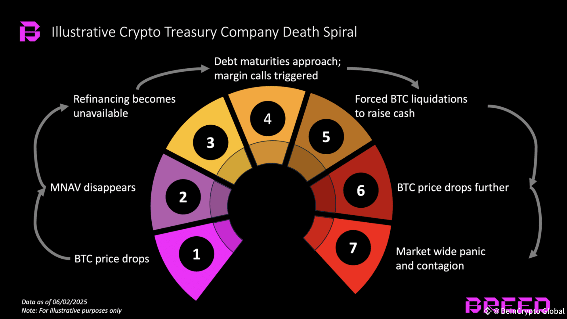 The different stages of a Bitcoin death spiral.