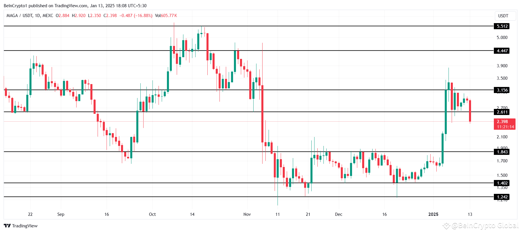 Donald Trump-Themed Meme Coins – Big Drops and Bigger Rallies Ahead of  Inauguration | BeInCrypto Global on Binance Square