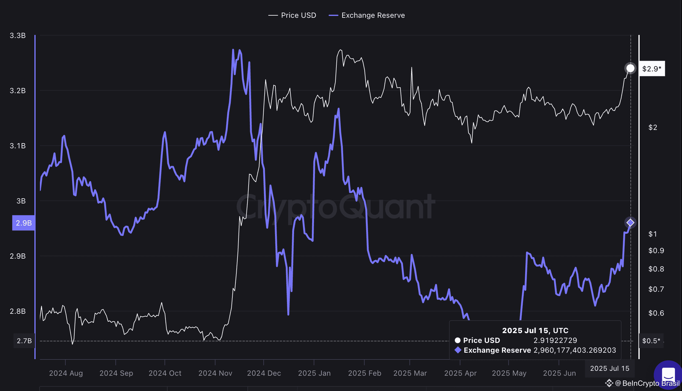Preço do XRP e reservas nas exchanges