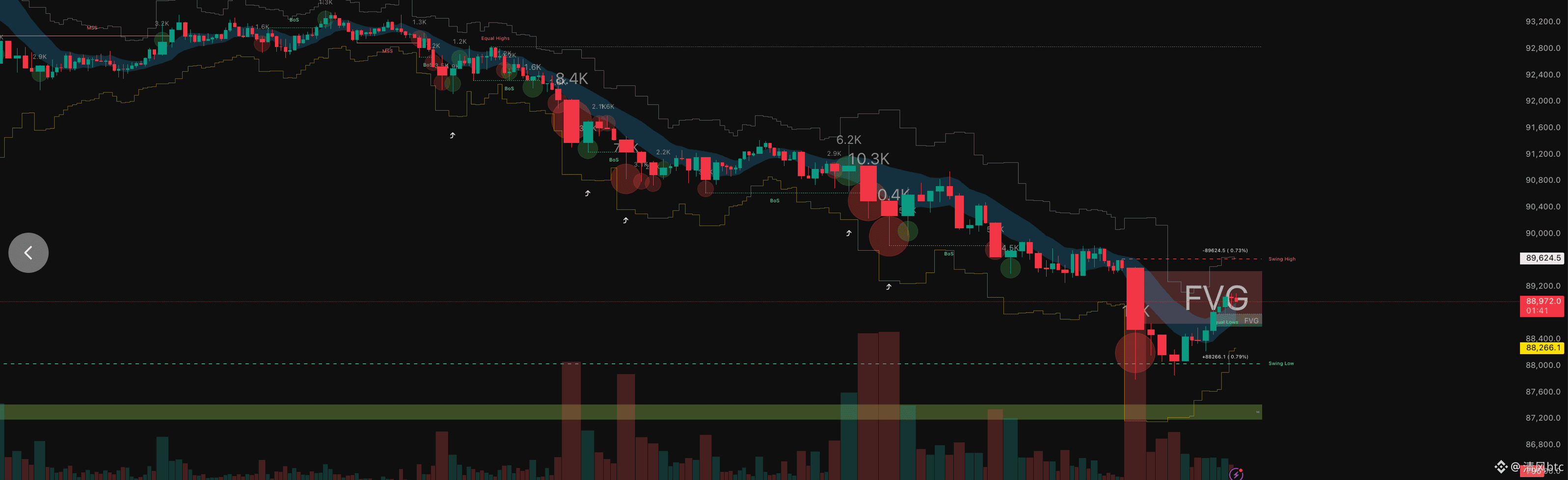 BTC还要下跌，别急着抄底缩量上涨=诱空| 清风btc on Binance Square