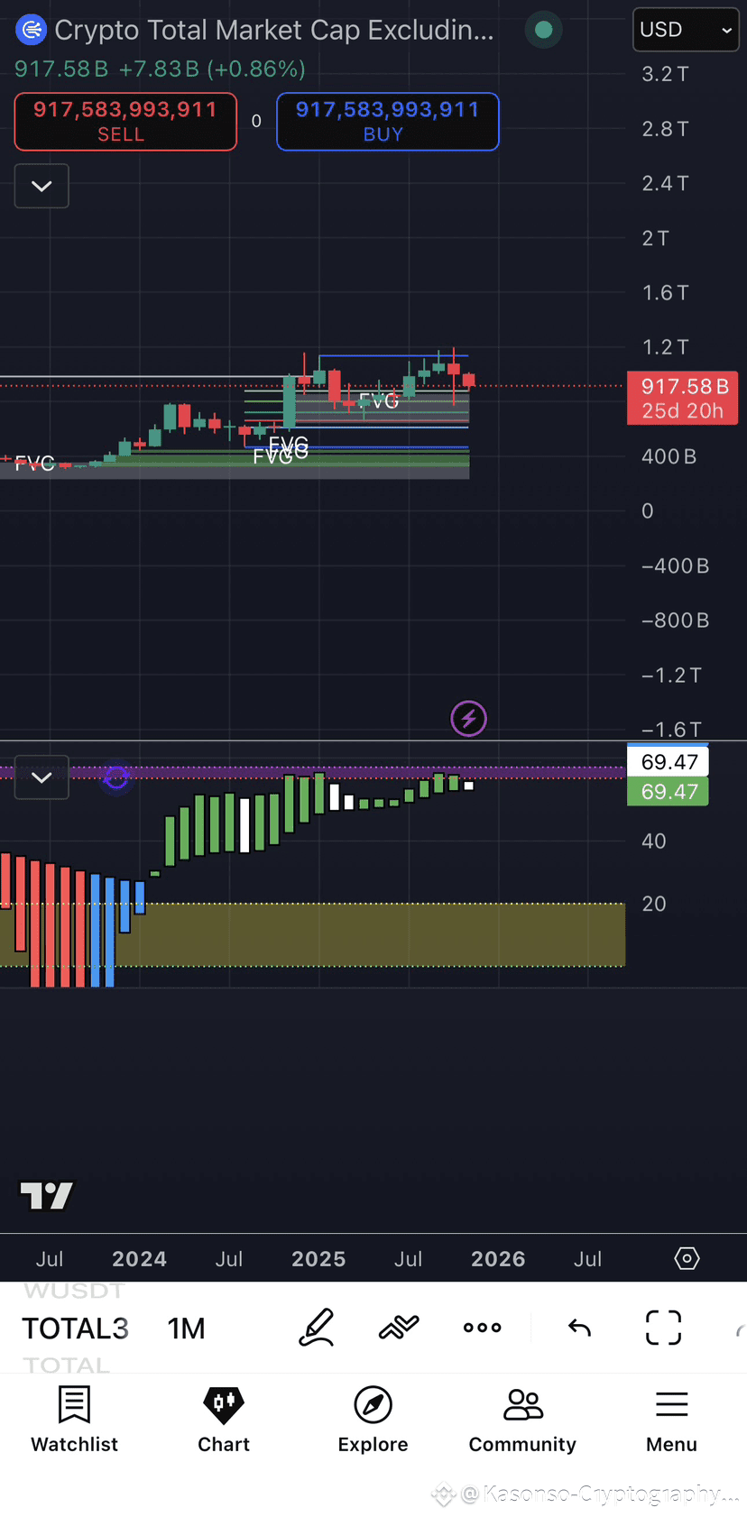 The Total Crypto MarketCap Excluding Ethereum and Bitcoin st |  Kasonso-Cryptography on Binance Square