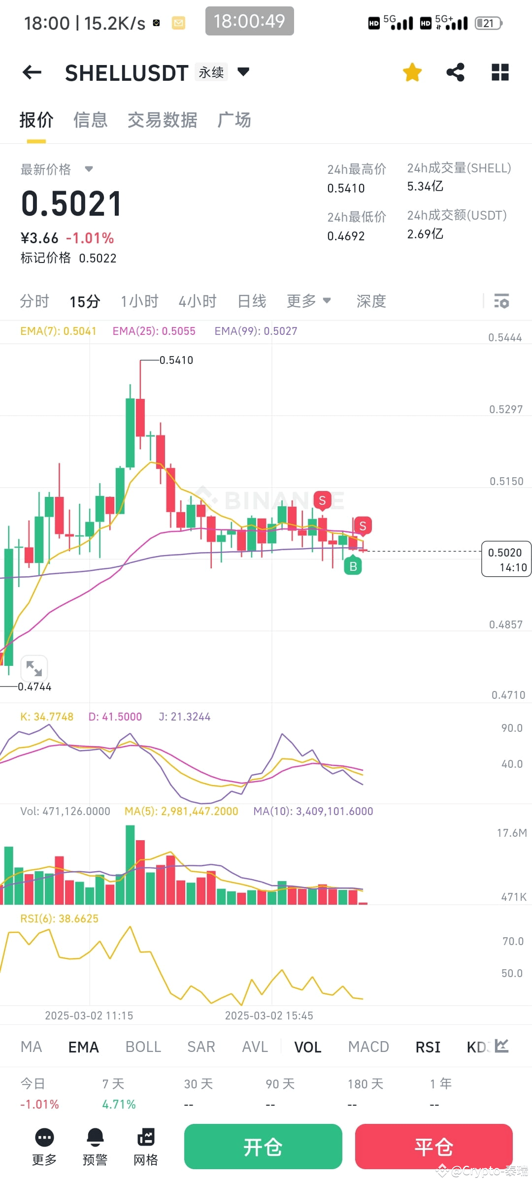 The shell is damaged Let's see if it will break 4950 If it b | Crypto ...