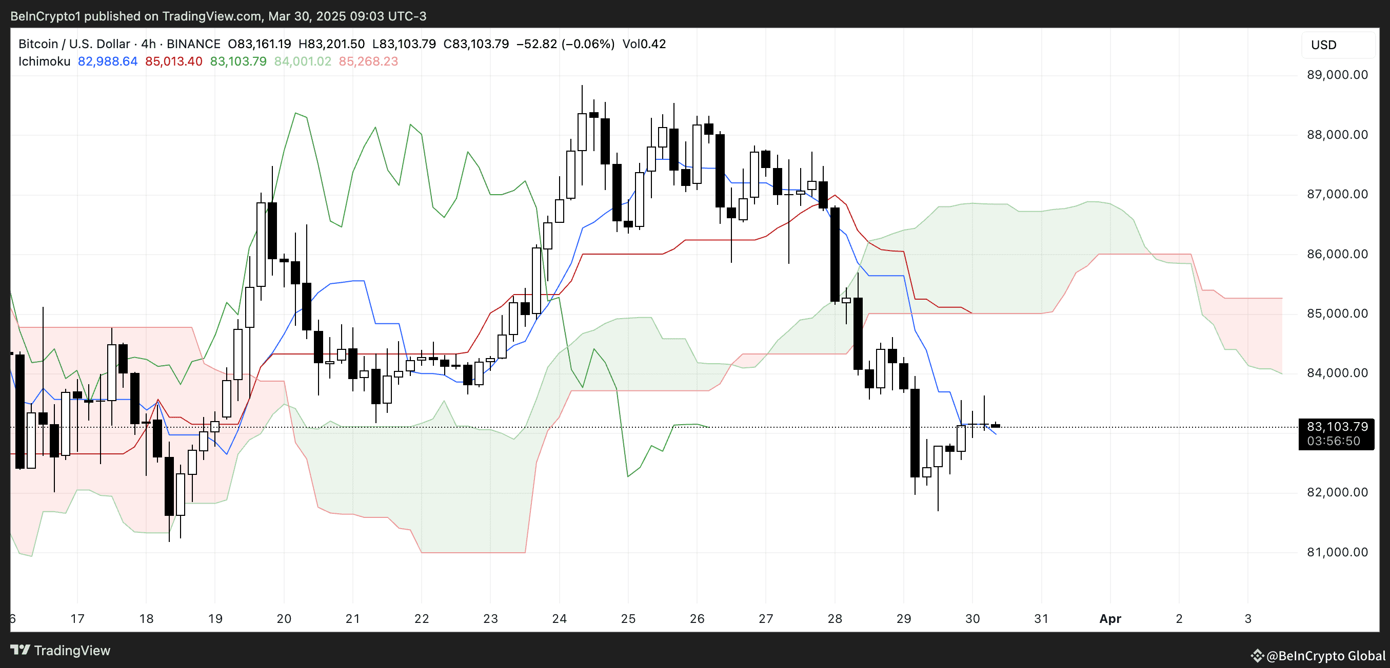 BTC Ichimoku Cloud.