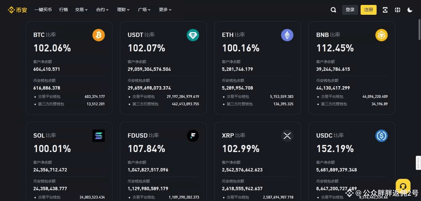 币安储备金如何查看？币圈各大交易所储备金| 新胖胖反佣发布于币安广场