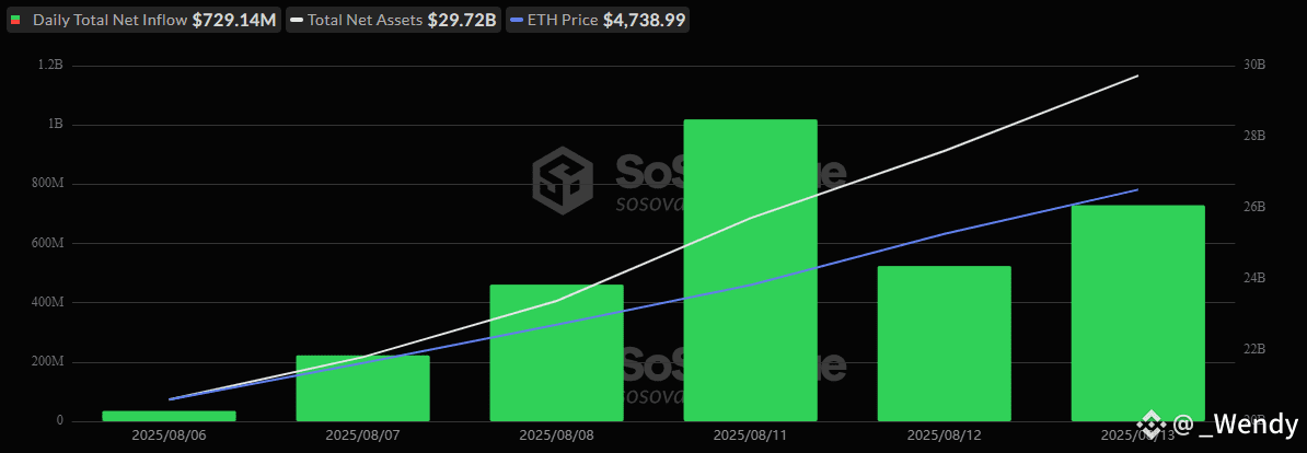 Ether ETFs Land Second-Biggest Ever Inflow With $729 Million Entry