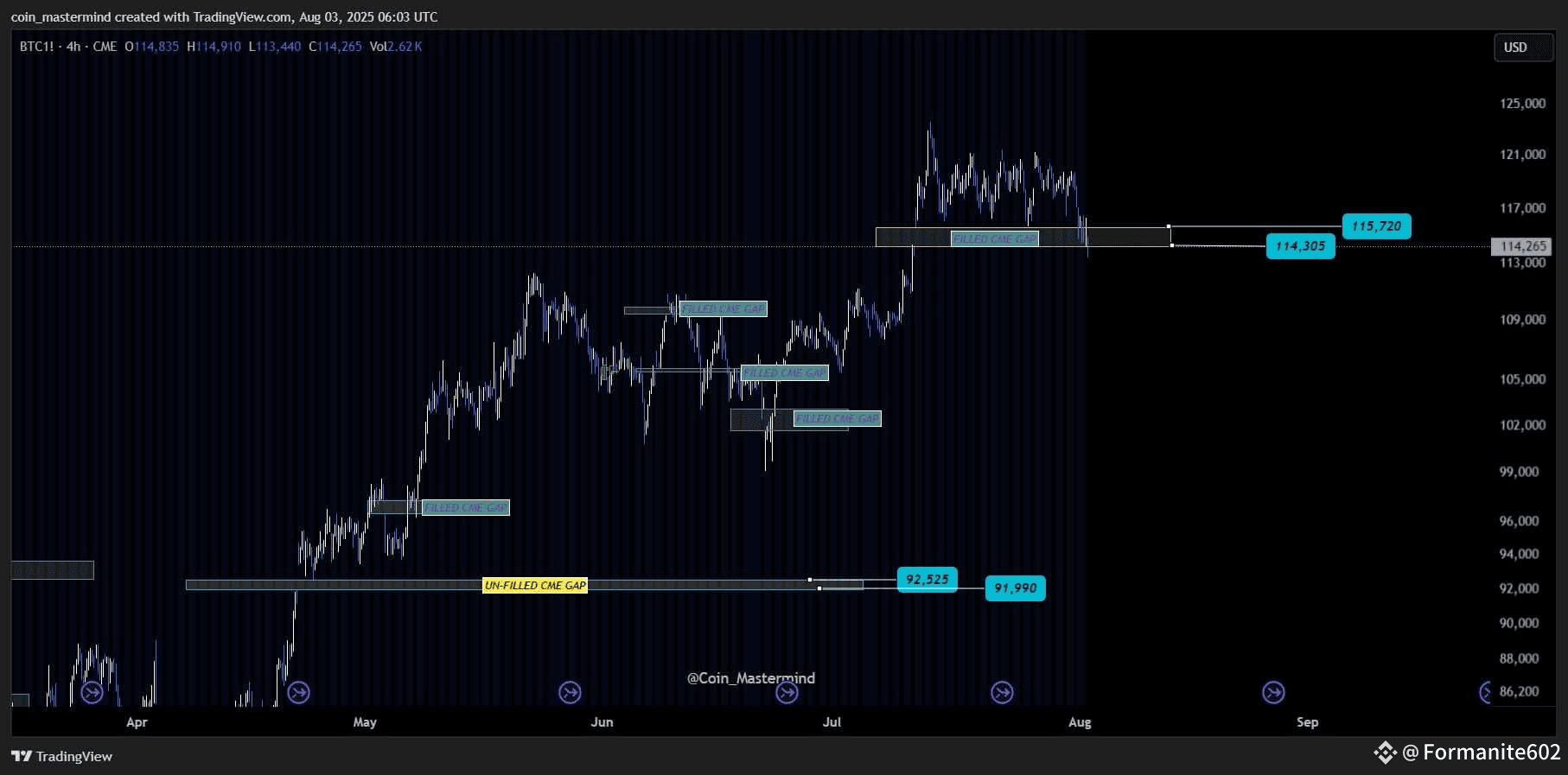 Latest #cmegaps News, Opinions and Feed Today | Binance Square