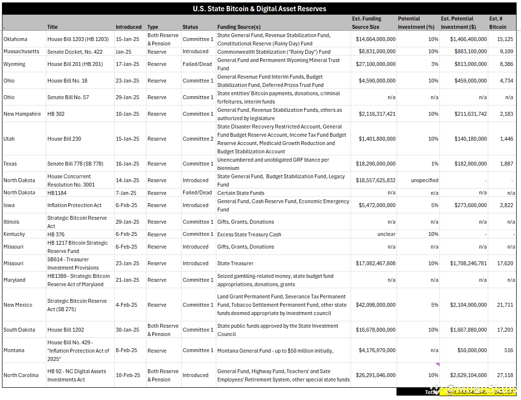If Approved, U.S. State Bitcoin Reserve Bills Could Inject $23 Billion into  the Market | Moon5labs on Binance Square