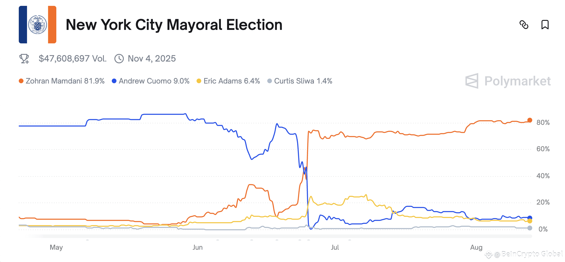 Will Zohran Become NYC's Next Mayor?
