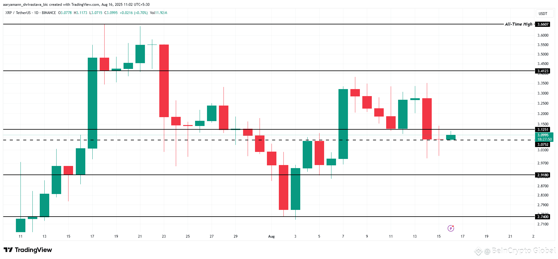 XRP Price Analysis. 