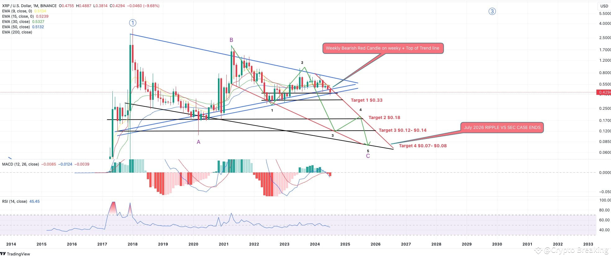 Crypto Analyst Predicts XRP Price Crash Fall To $0.07 Amid Triangle  Breakdown | Crypto Breaking على Binance Square