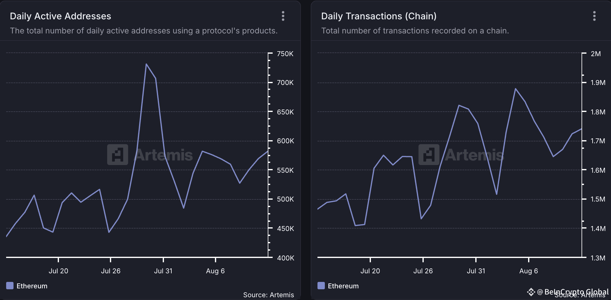 Ethereum Network Activity. 