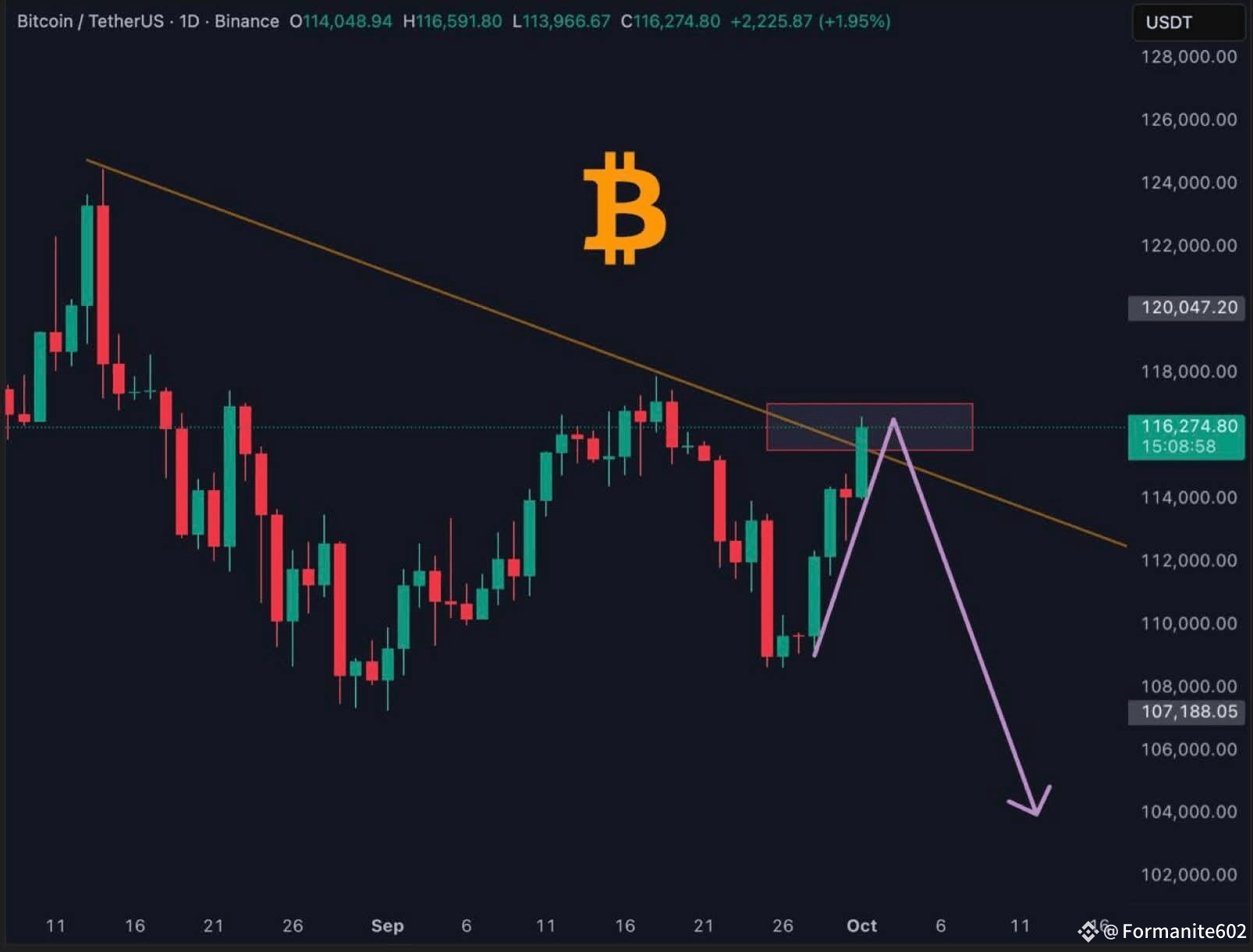 Bitcoin Update As expected, BTC bounced back from $108K and | Formanite  福尔曼特 on Binance Square
