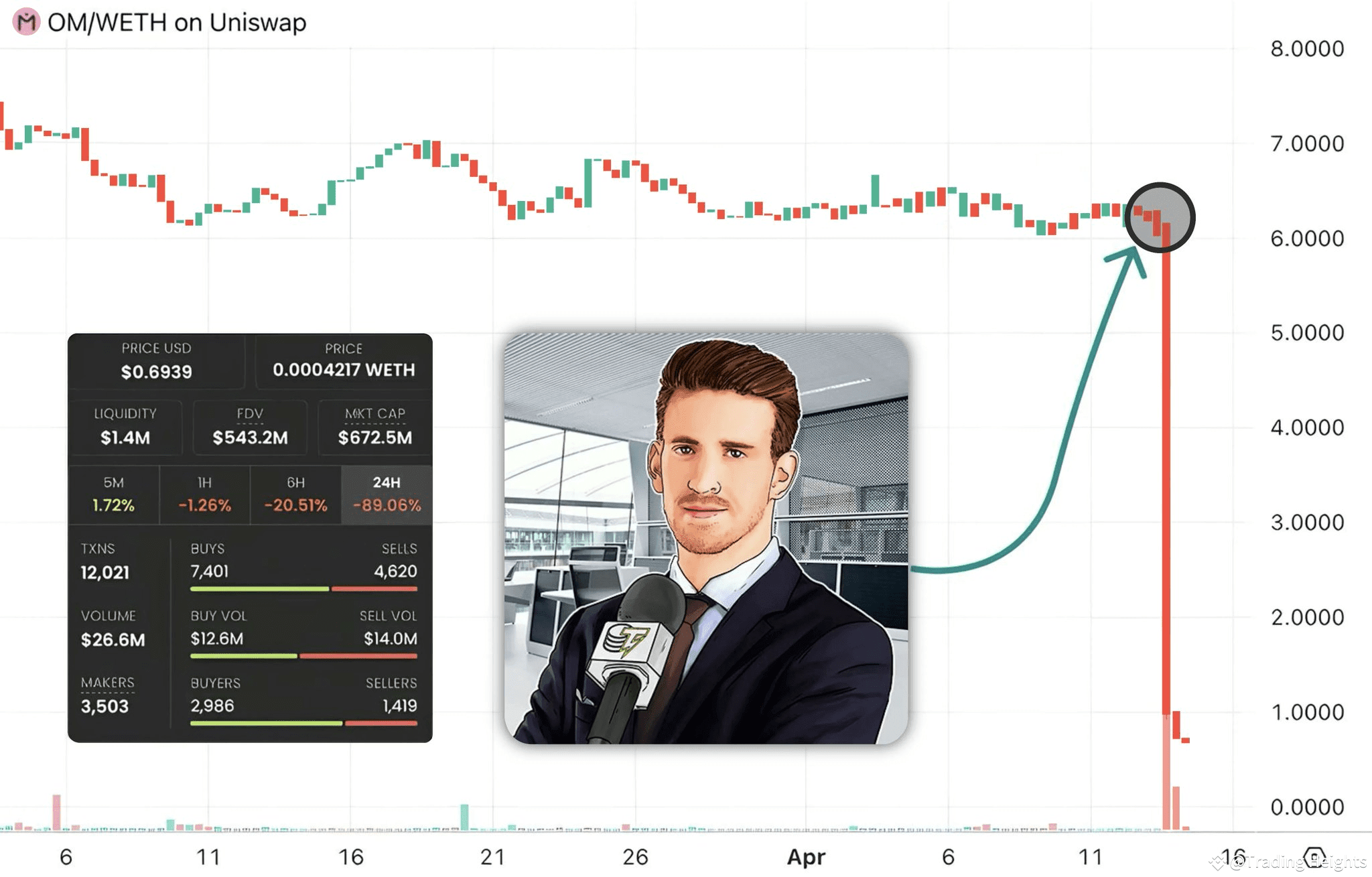 The $OM Collapse: A Rug Pull in Real-Time on Centralized Exchanges | Trading  Heights on Binance Square