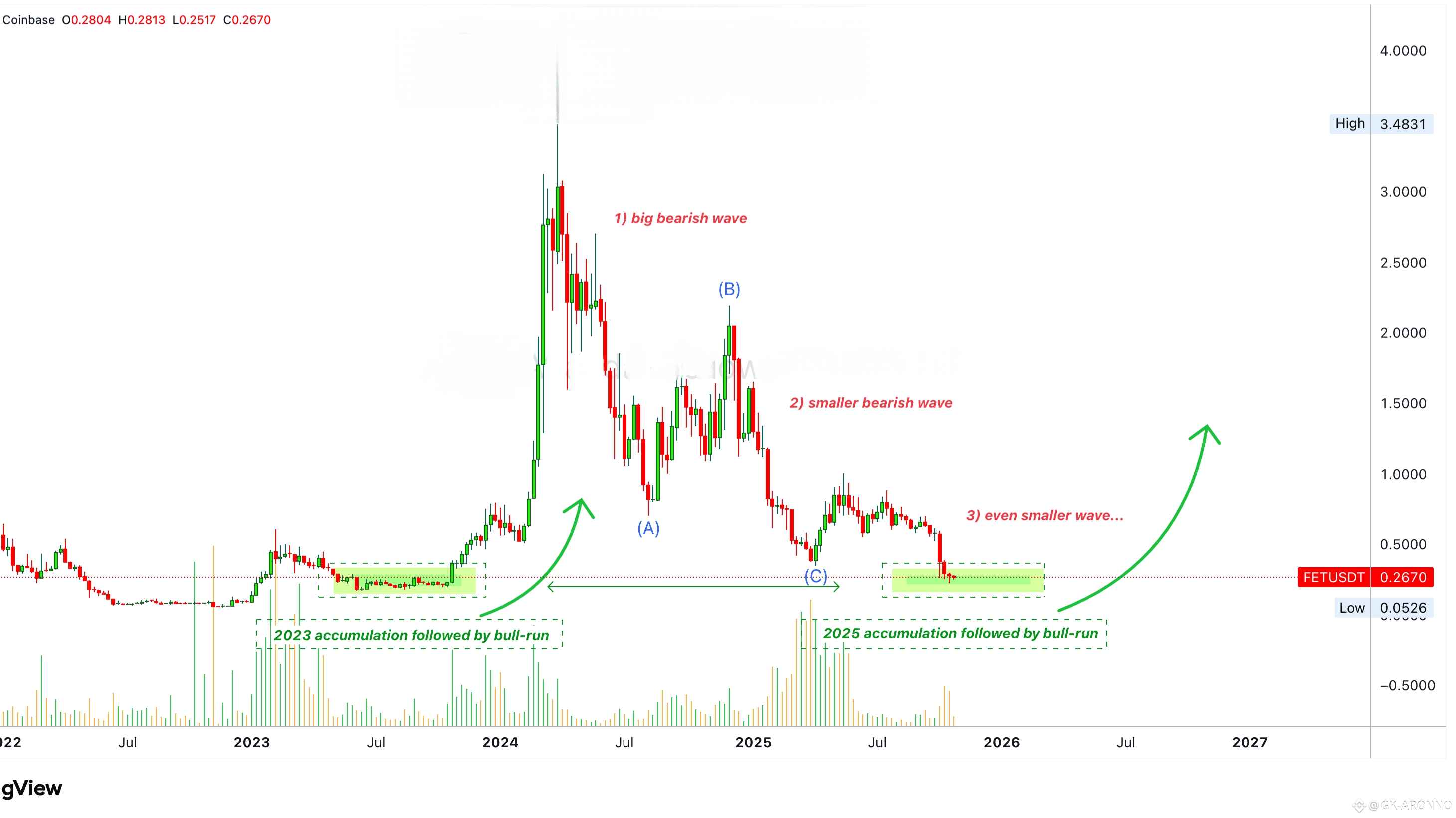🤑 Fetch AI reaches long-term accumulation zone, new bullish cycle set to  start 🗽 | GK-ARONNO on Binance Square