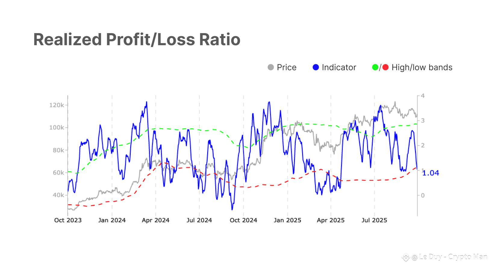 BTC Bitcoin is trading at the original STH price level of n | Le Duy - Crypto  Man on Binance Square