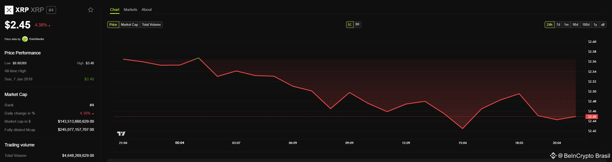 Gráfico de Preço Diário do XRP