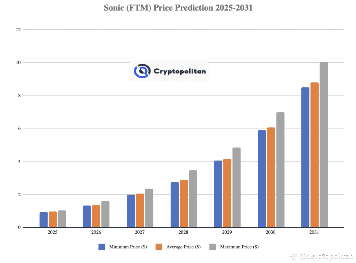 Predicción de precios de Sonic 2025-2031: ¿Alcanzará S $1 pronto? |  Cryptopolitan en Binance Square