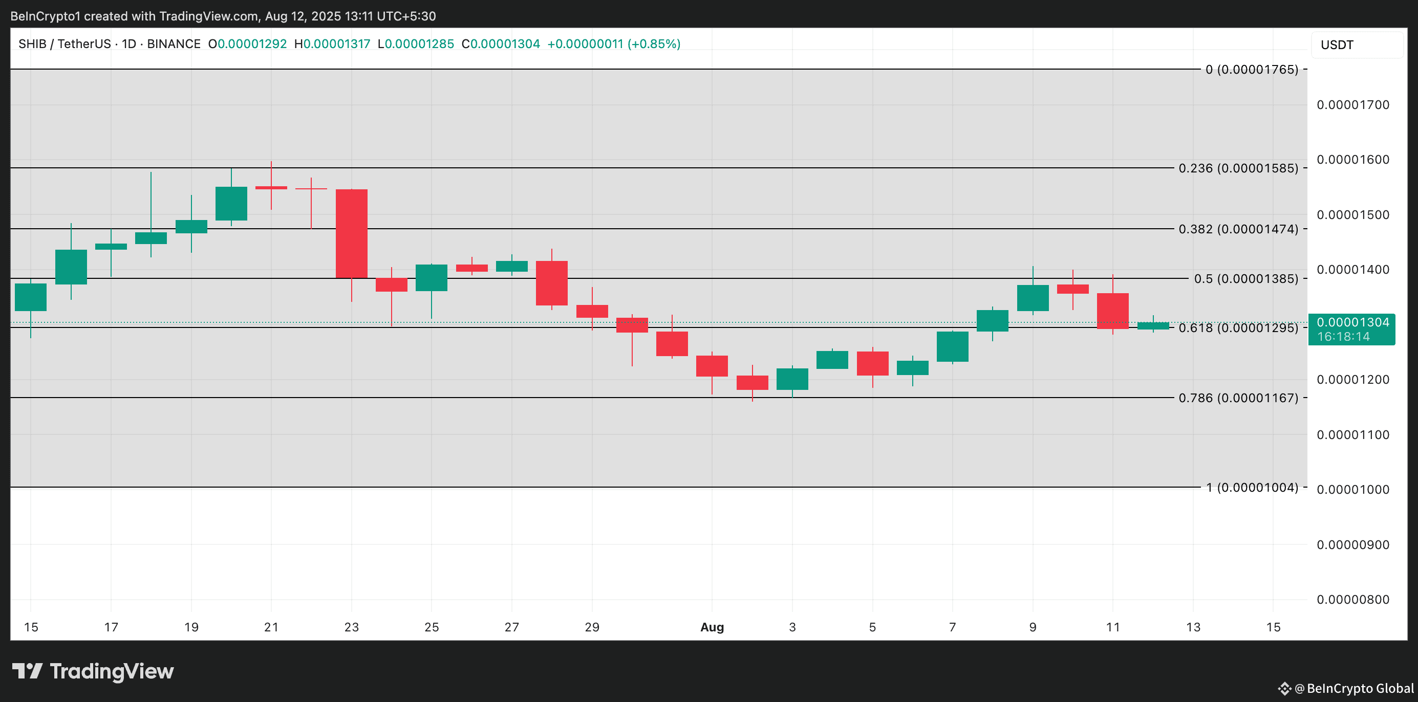 SHIB Price Analysis