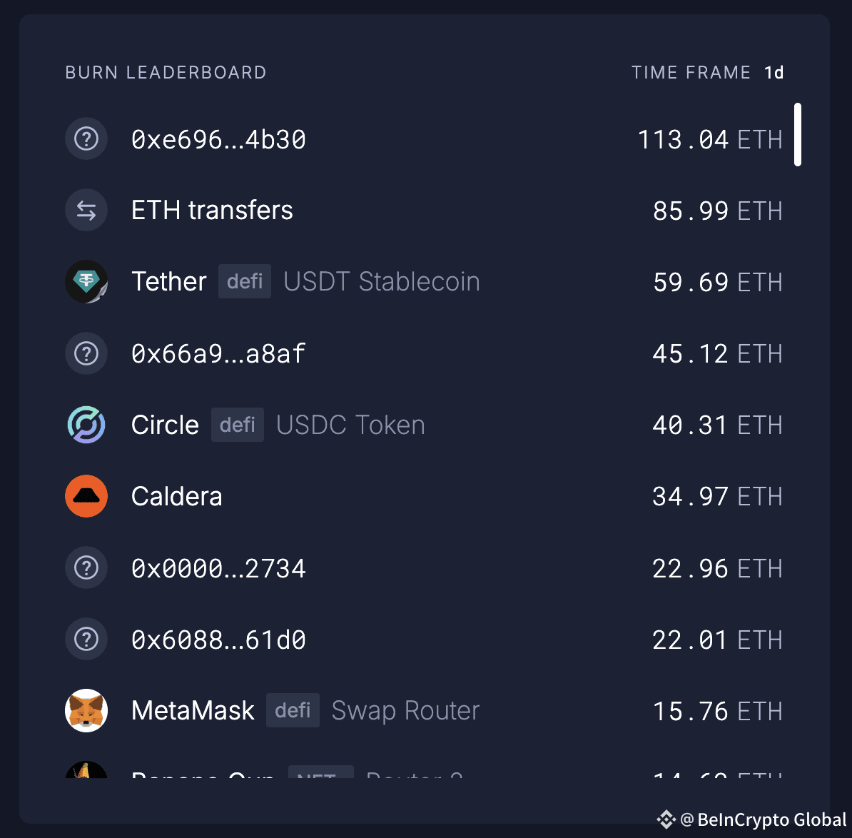 ERA Airdrop Claim Gas Fees on Ethereum