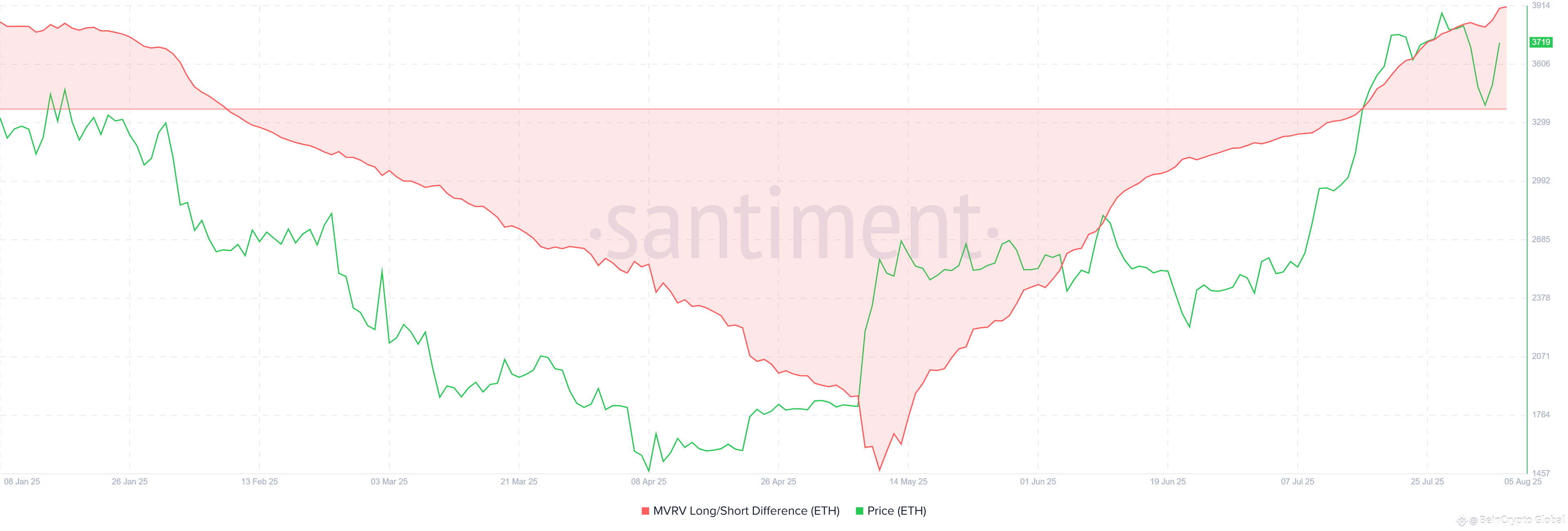 Ethereum MVRV Long/Short Difference. 