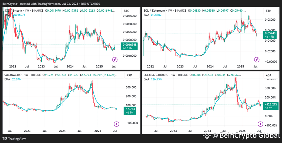 SOL/BTC, SOL/ETH, SOL/XRP, SOL/ADA Price Performances