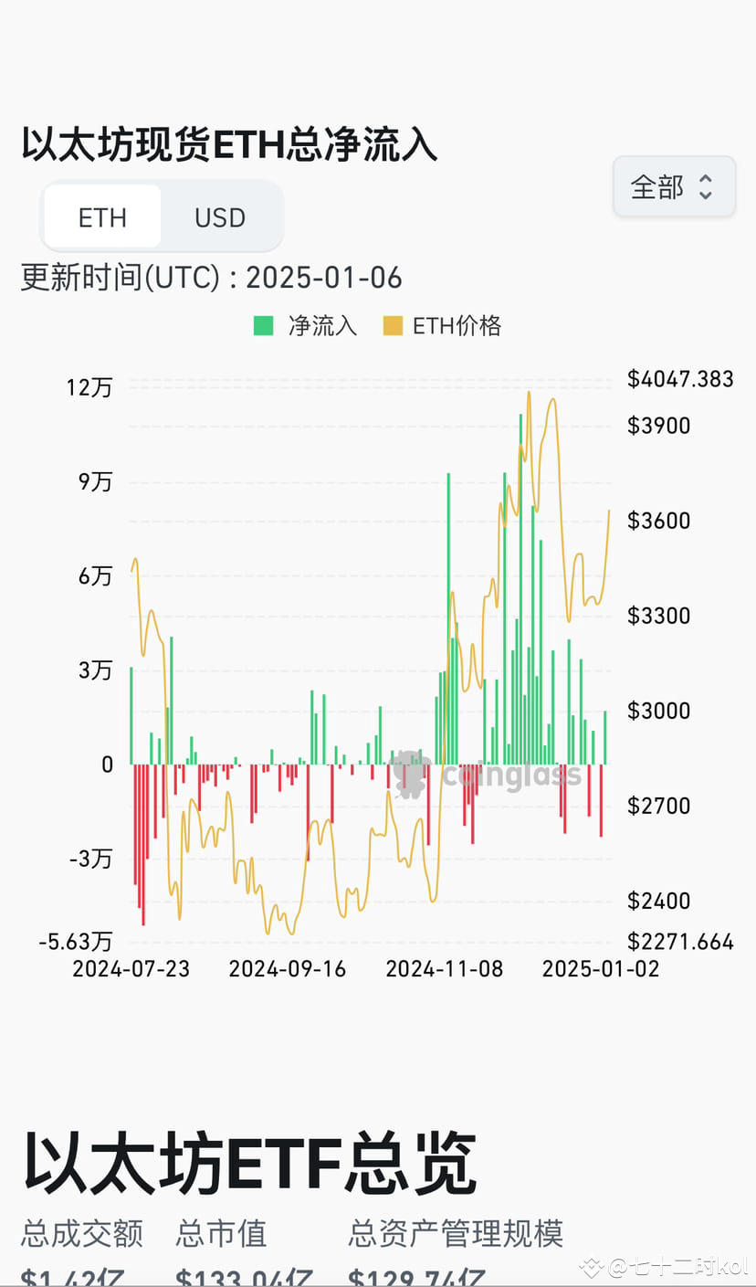 Last Friday, the $ETH spot ETF performed well, with a net | 七十二时 on ...