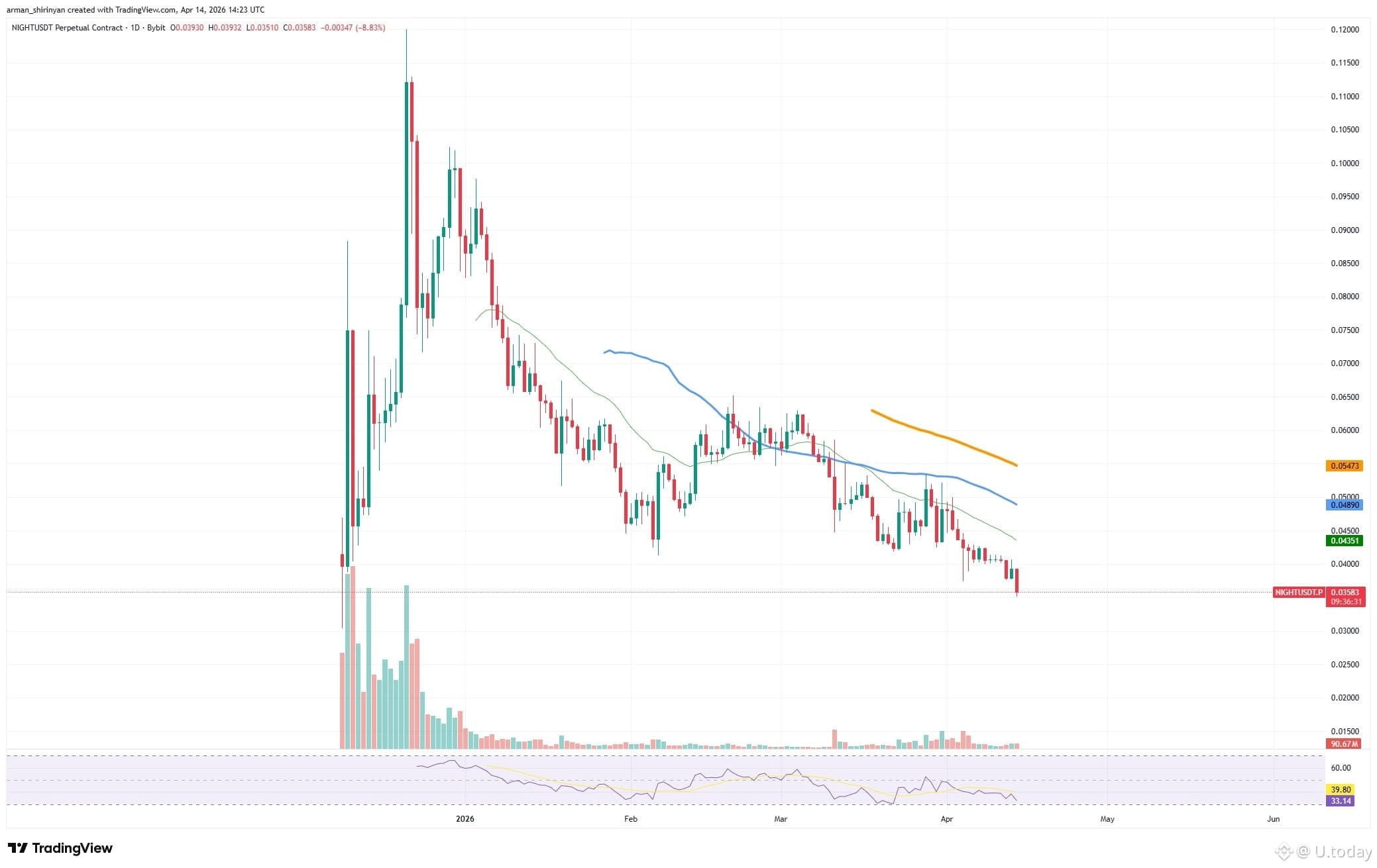 NIGHTUSDT