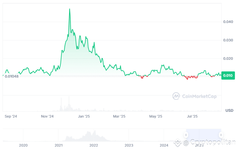 Harmony (ONE) price history