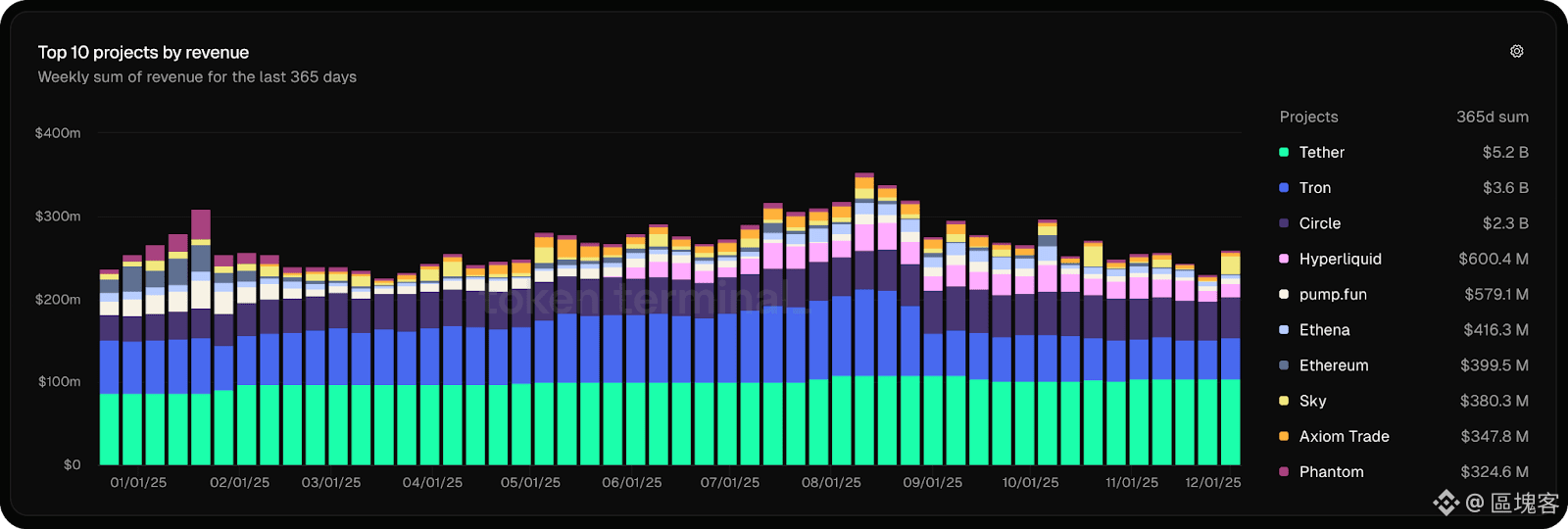 從空投神話到衍生之王，回顧Hyperliquid 的2025 年征服之路| 區塊客发布于币安广场