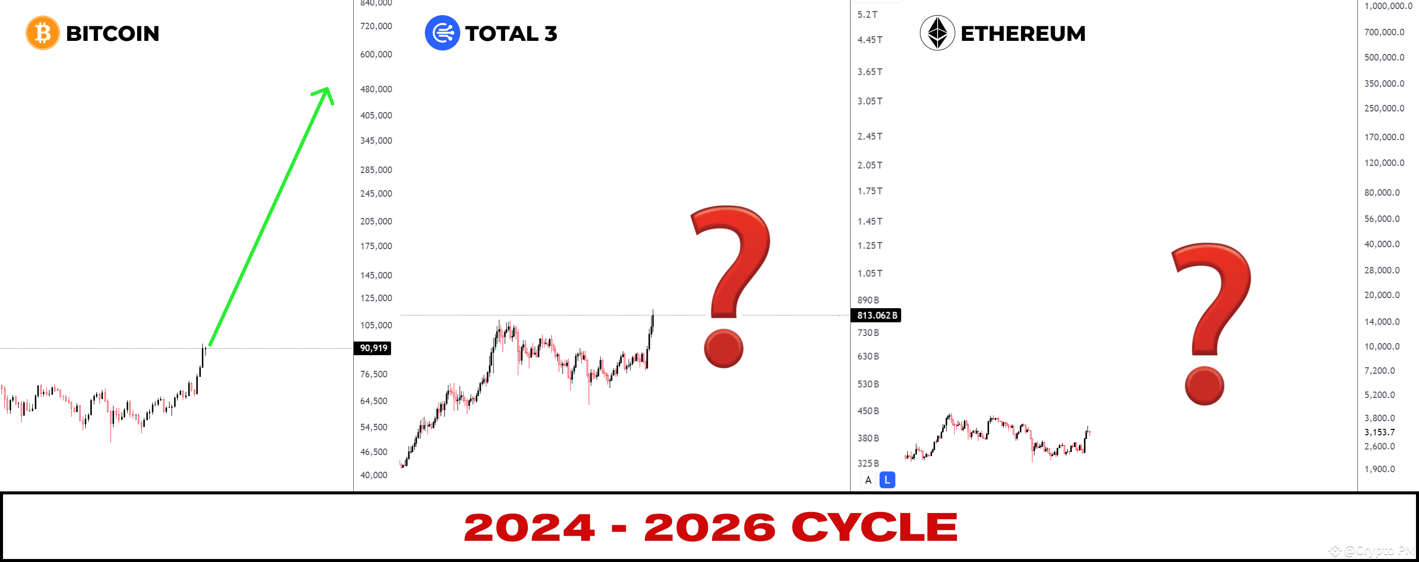 This Cycle is DIFFERENT | The old Patterns Are DEAD | Crypto PM on Binance  Square