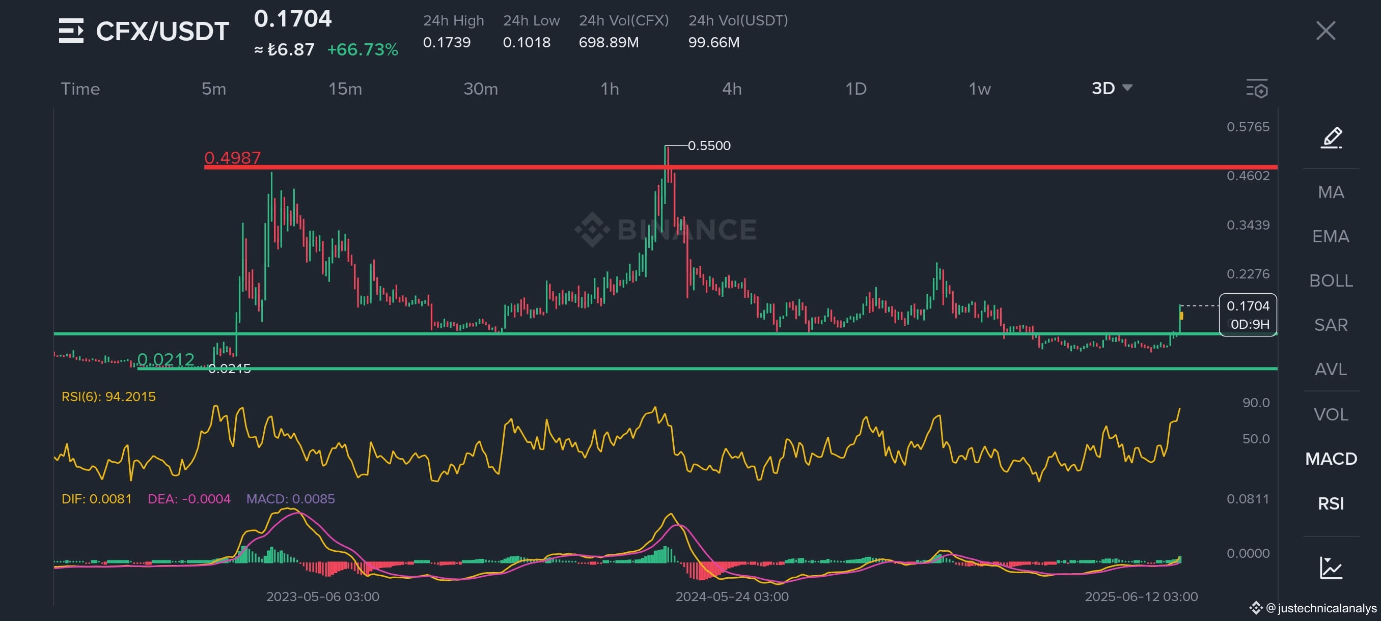 Latest #cfxusdt News, Opinions and Feed Today | Binance Square
