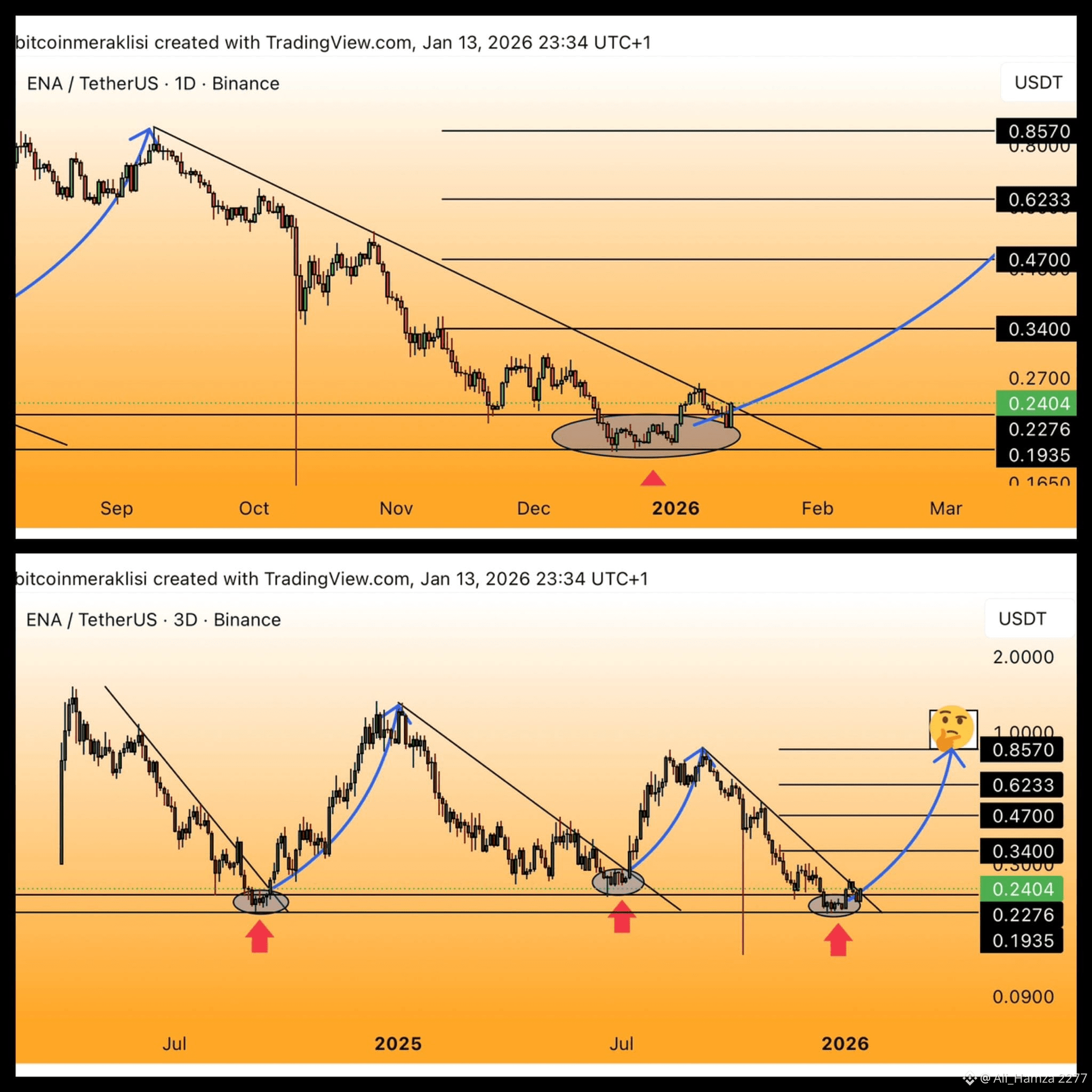 ADA Cardano Price Forecast 2025 – 2028 🚀🔥 | Ali_Hamza 2277 on Binance  Square