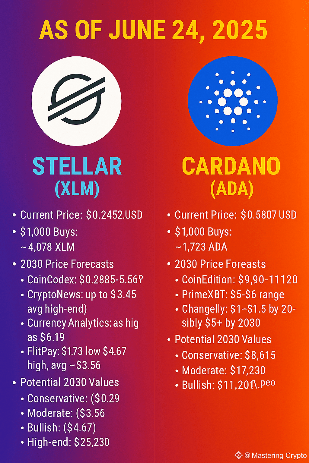 What If You Invested $1000 in $XLM and $ADA and Completely | Mastering  Crypto on Binance Square
